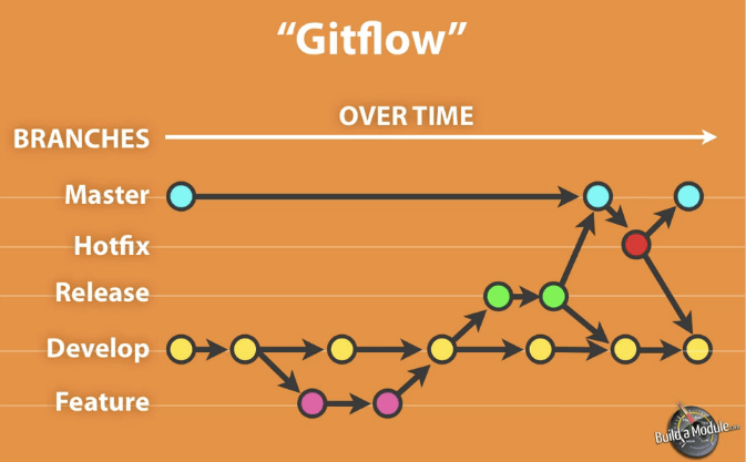 Git flow timeline