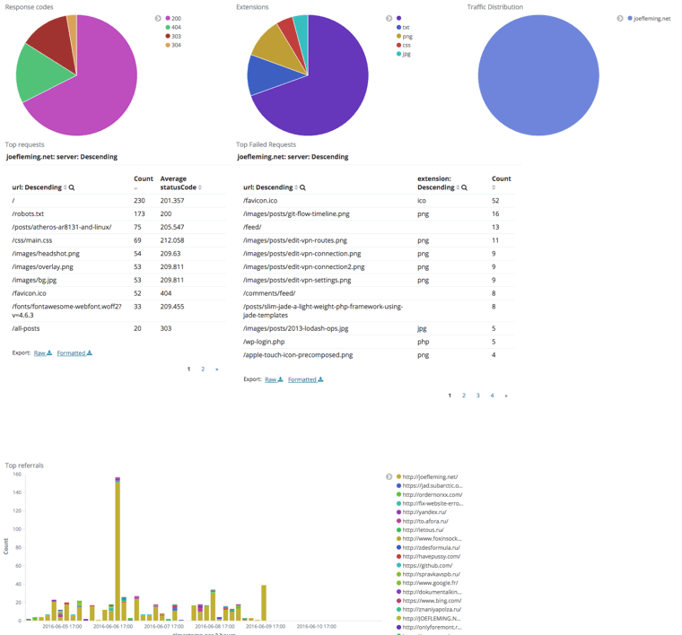 overview dashboard